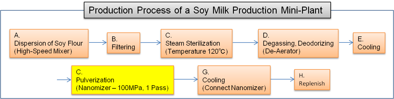 Process of Soy Milk Production Mini-Plant